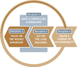 Four Disciplines of Execution