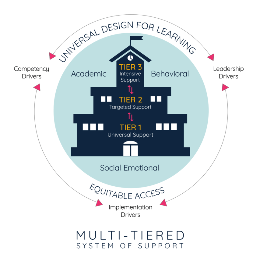 MTSS model