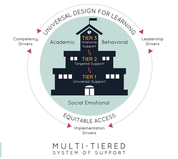 MTSS model