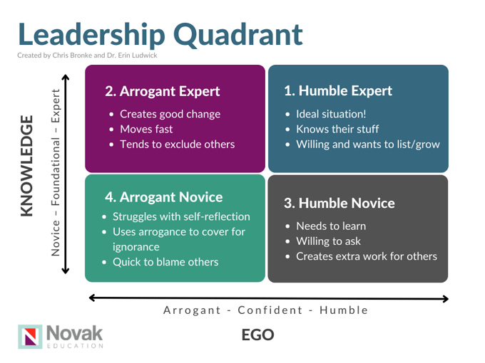 Leadership Quadrant - Knowledge vs. Ego