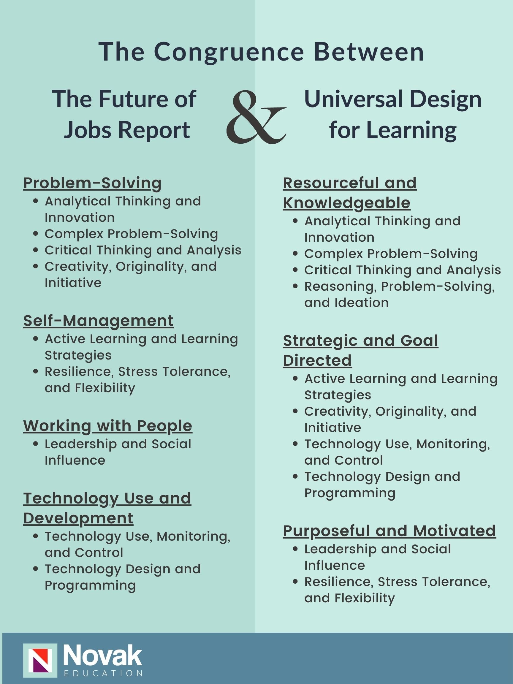 The congruence between the Future jobs report and UDL