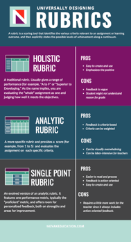 Novak Rubric Infographic - Printable