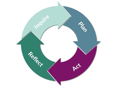 Professional Learning Cycle - Inquire →Plan→Act→Reflect