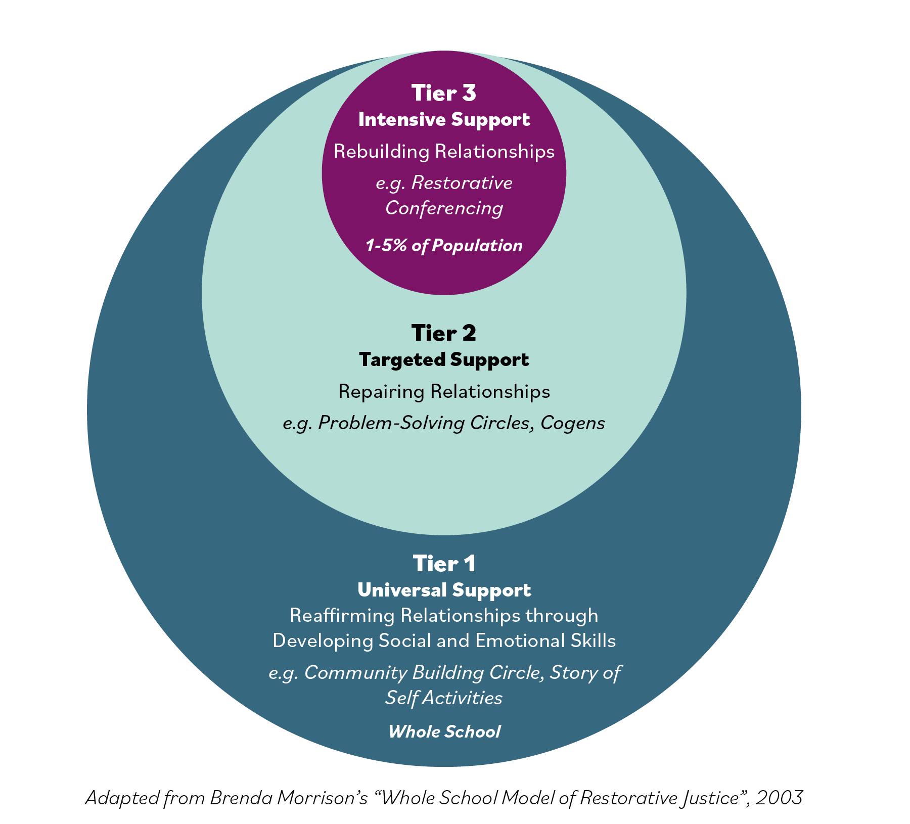 Three circles nested within each other. Adapted from Brenda Morrison's Whole School MOdel of Restorative Justice, 2003. Tier 1 is Universal Support, Reaffirming Relationships through Developing Social and Emotional Skills E.E. Community Building circle, story of self-activities, for the whole school. Tier 2 is Targeted Support for Repairing Relationships e.g. problems-solving circles, cogens, and Tier 3 is Intensive Support for rebuilding relationships. E.G. Restorative Conferencing and is for 1-5% of the population.