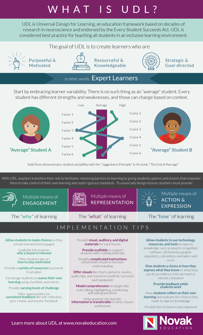What is UDL Infographic_Novak Education
