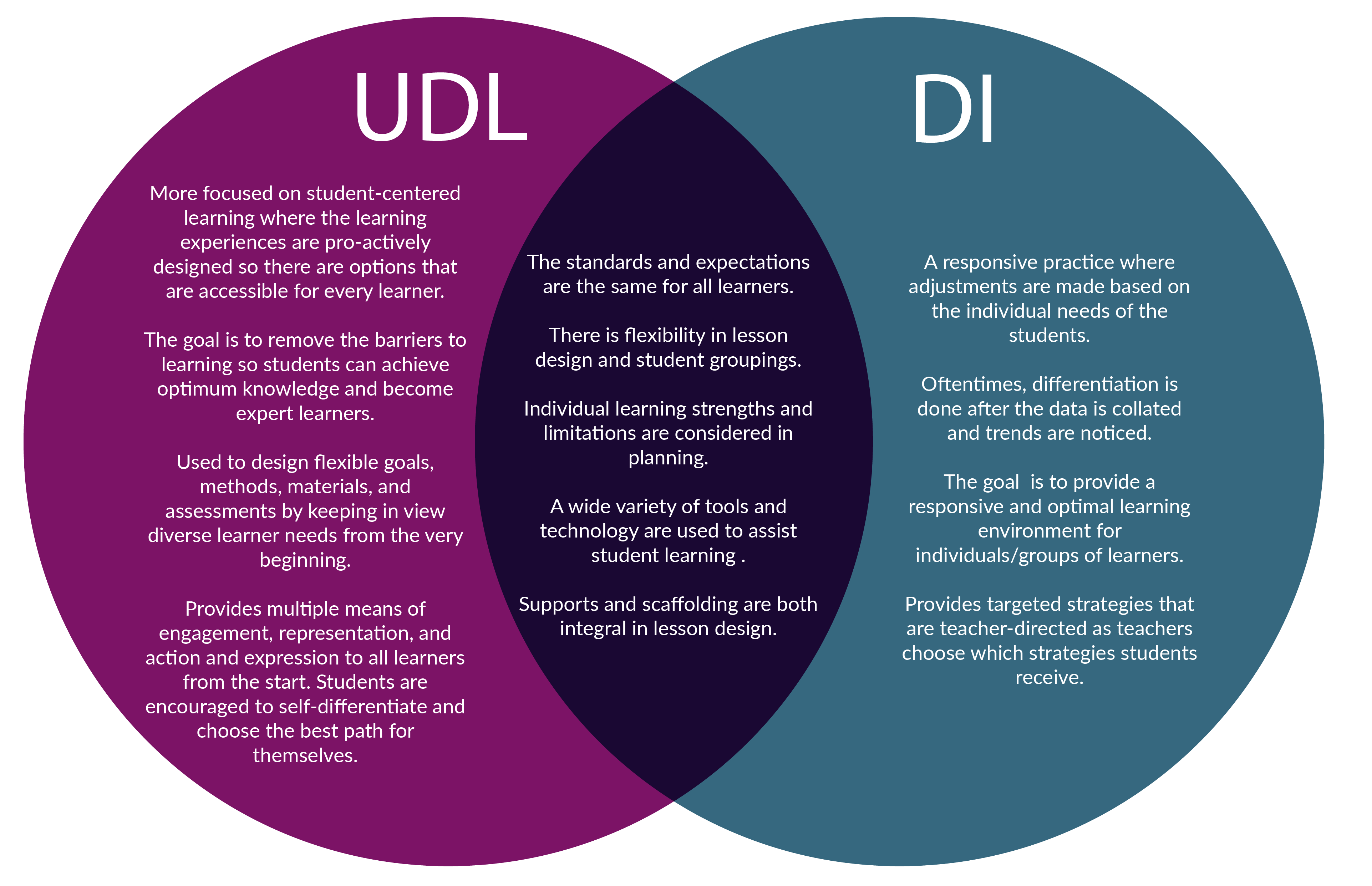 Venn Diagram outlining where UDL and DI overlap and are different. 