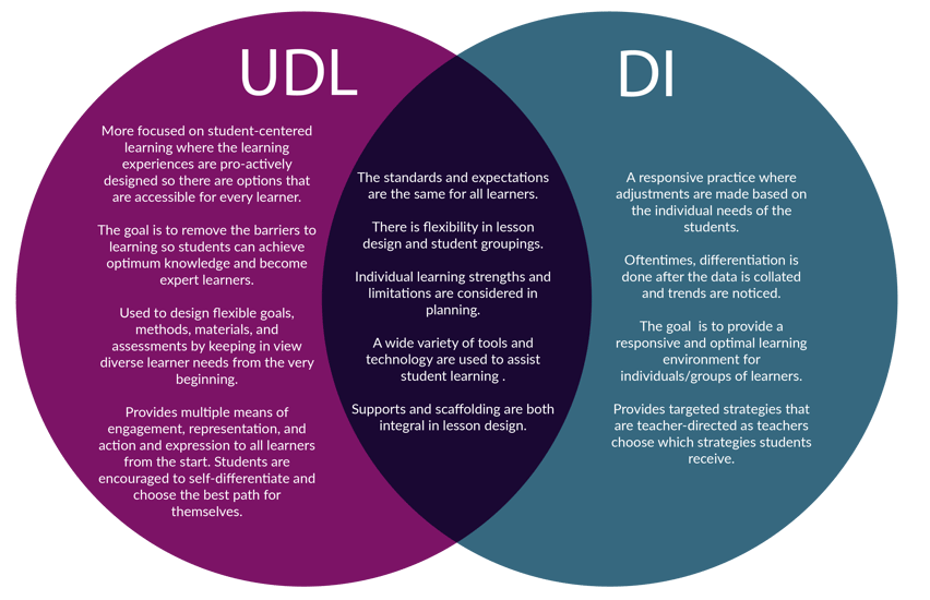 Venn Diagram outlining where UDL and DI overlap and are different.
