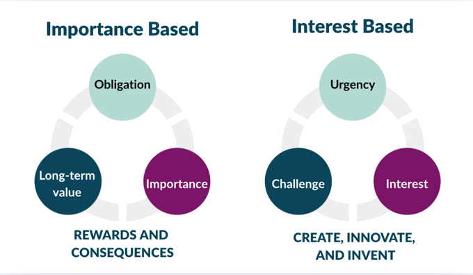 Importance based motivation systems are driven by obligation, long-term value, and importance while interest-based motivation systems are driven by urgency, challenge, and interest.