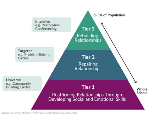 whole-school model of restorative justice