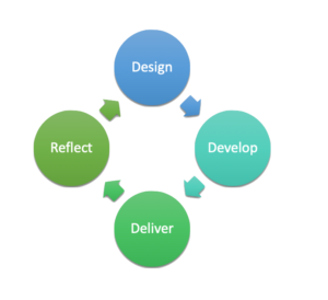 design -> develop -> deliver -> reflect ->