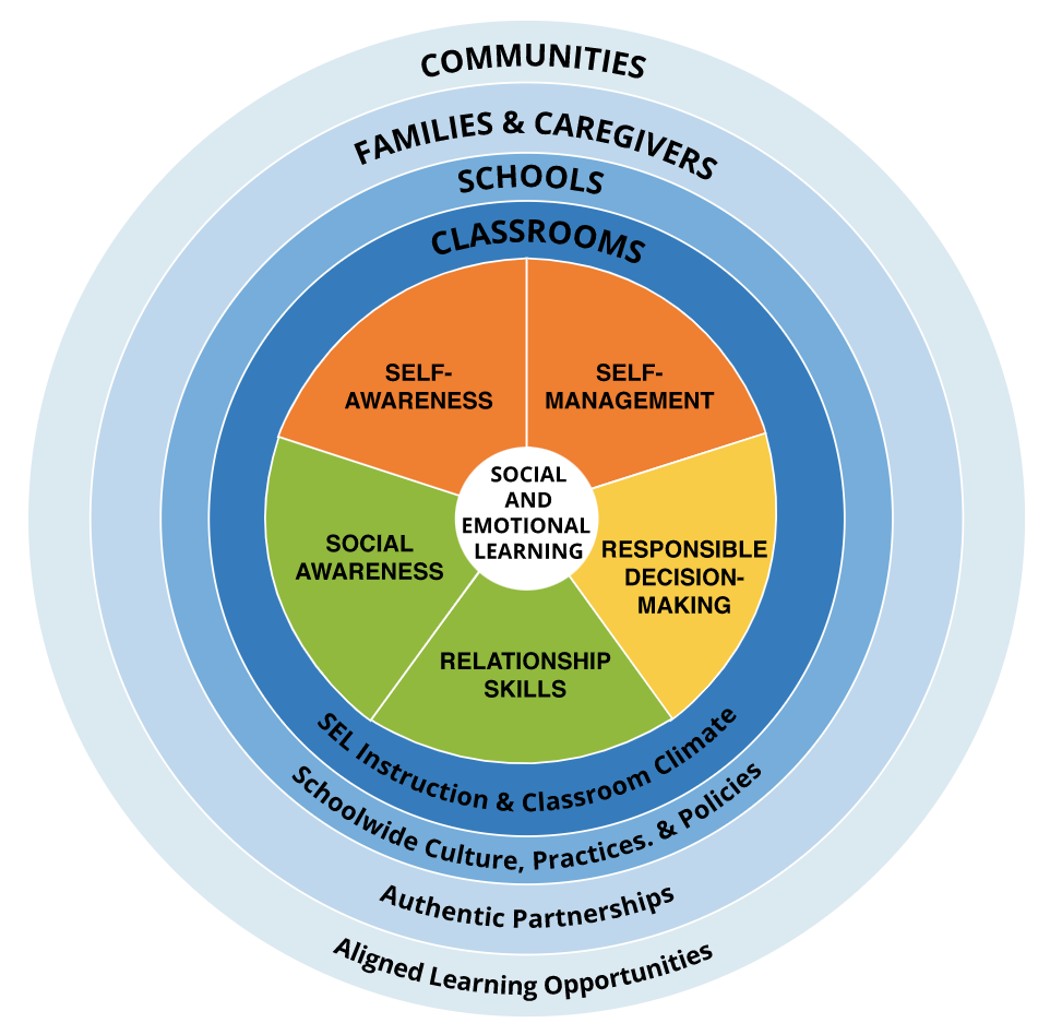 CASEL’s Core Competencies