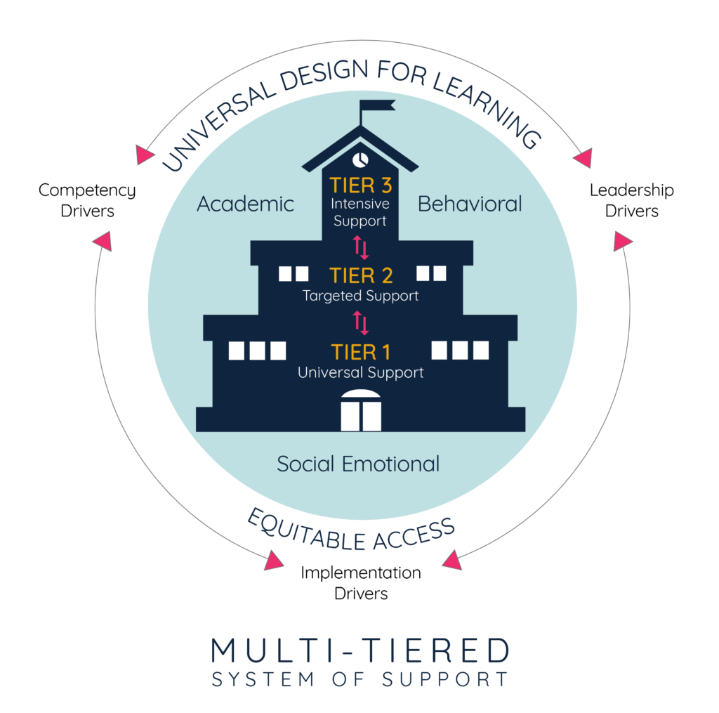 MTSS model