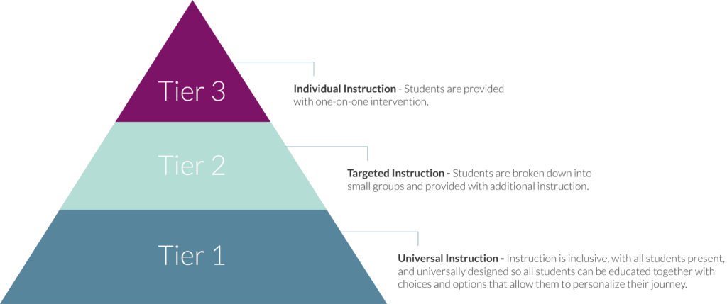 RTI - Tier 1, Tier 2, Tier 3 intervention