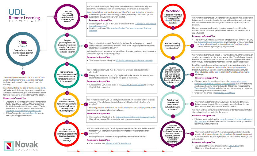 Remote Learning Flowchart