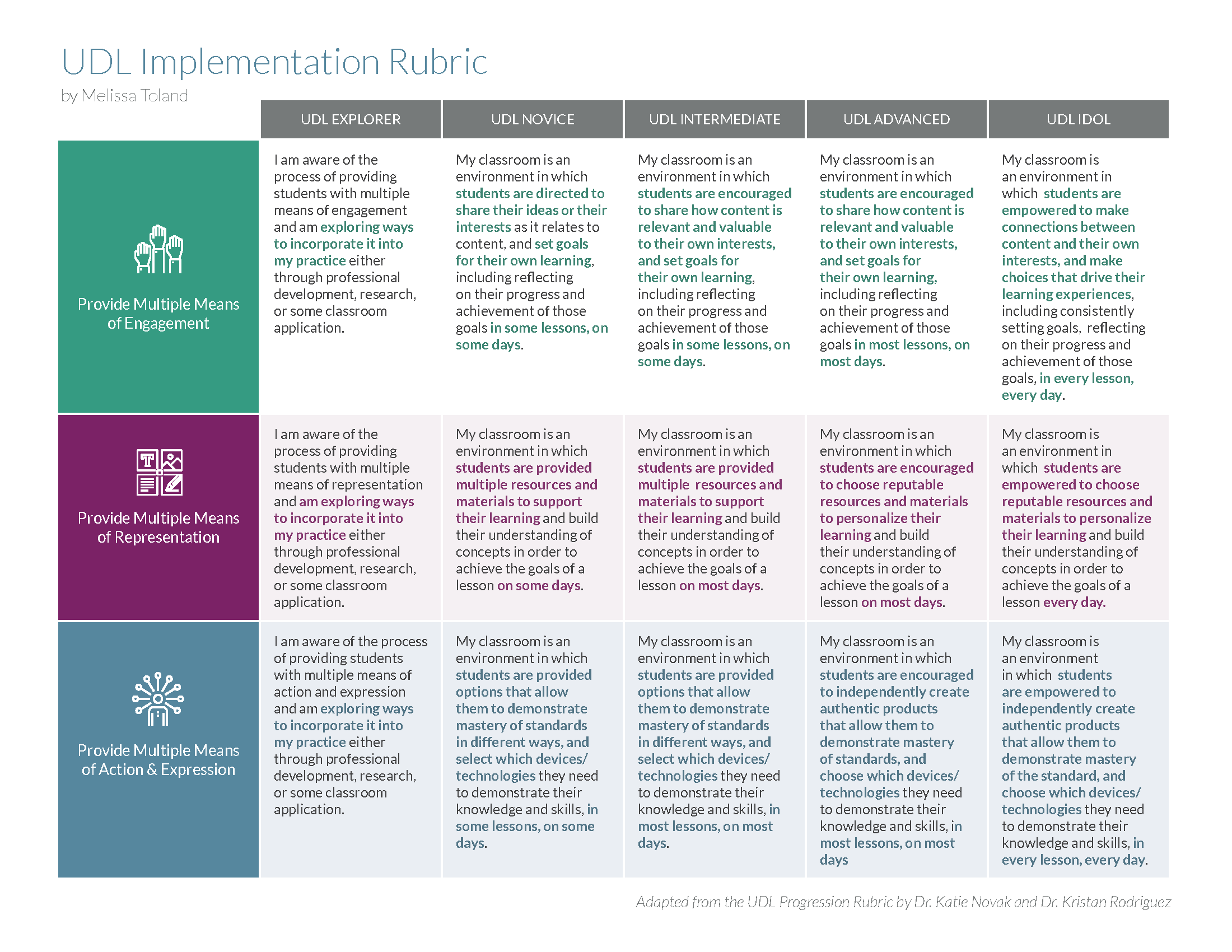 UDL Implementation Rubric by Melissa Toland