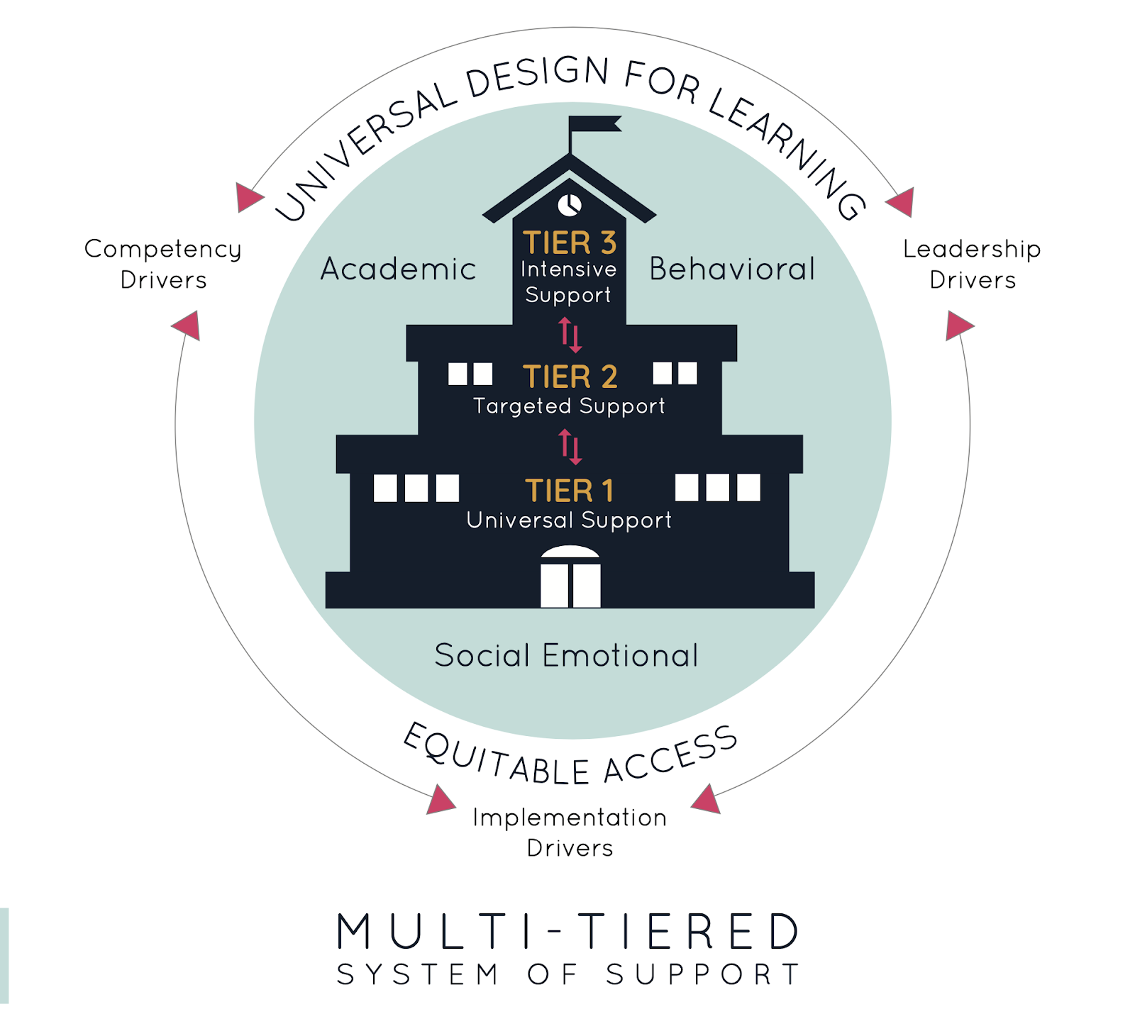 MTSS model