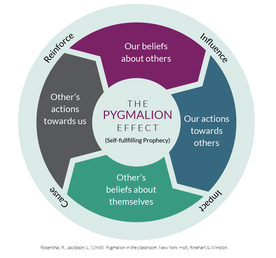 The Pygmalion effect chart - self-fulfilling prophecy